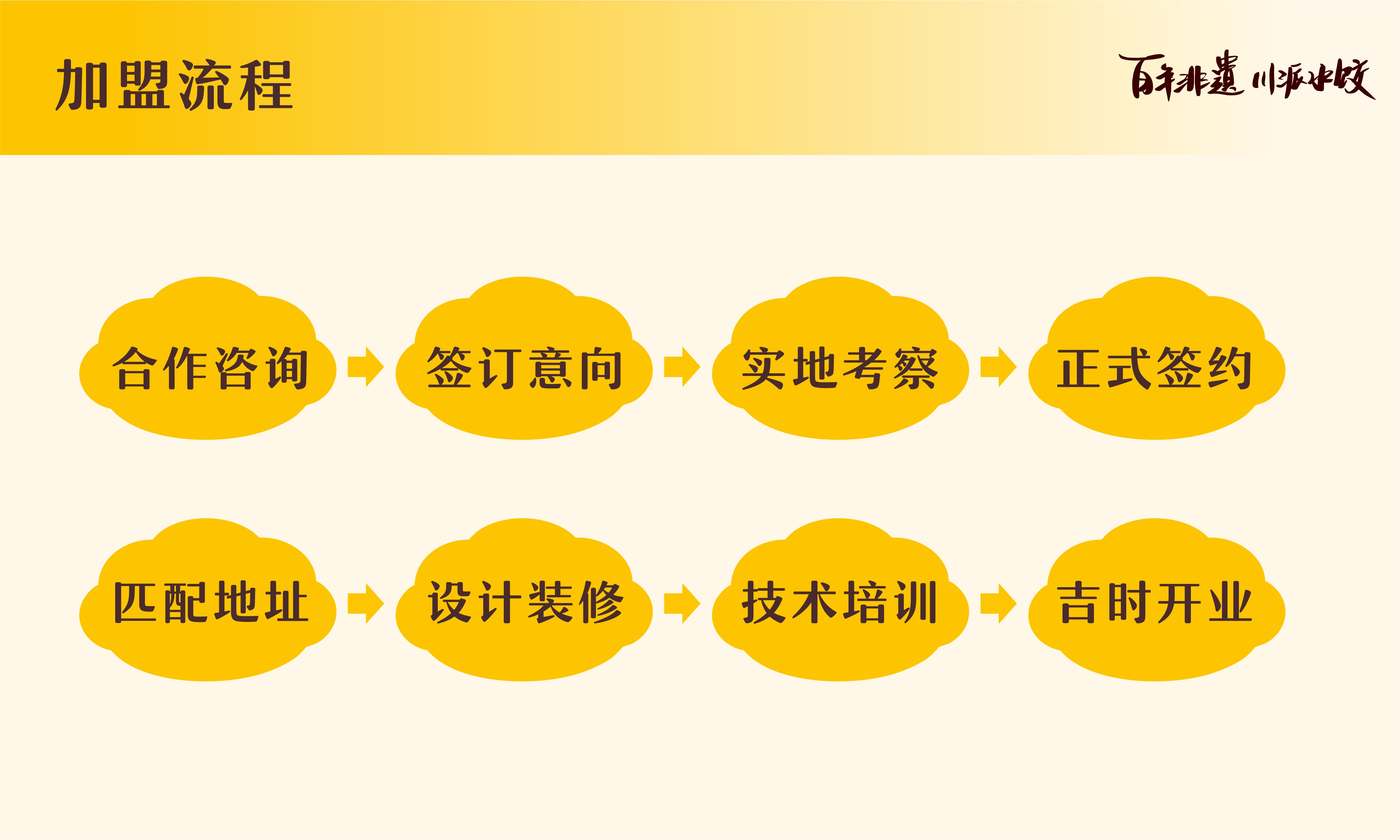 加盟流程